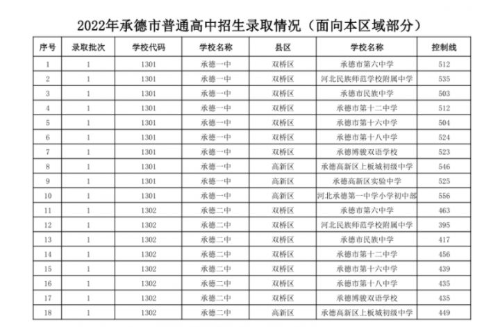 承德十大高中学校2022年最新排名榜 附各高中中考录取分数-广东技校排名网