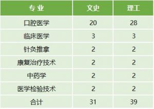 云南医药健康职业学院2022年最新招生计划（招生报名须知、招生代码）-广东技校排名网