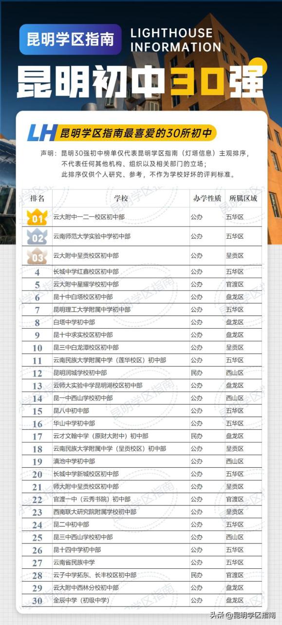昆明中学中考成绩排名(附昆明初中学校名单)-广东技校排名网