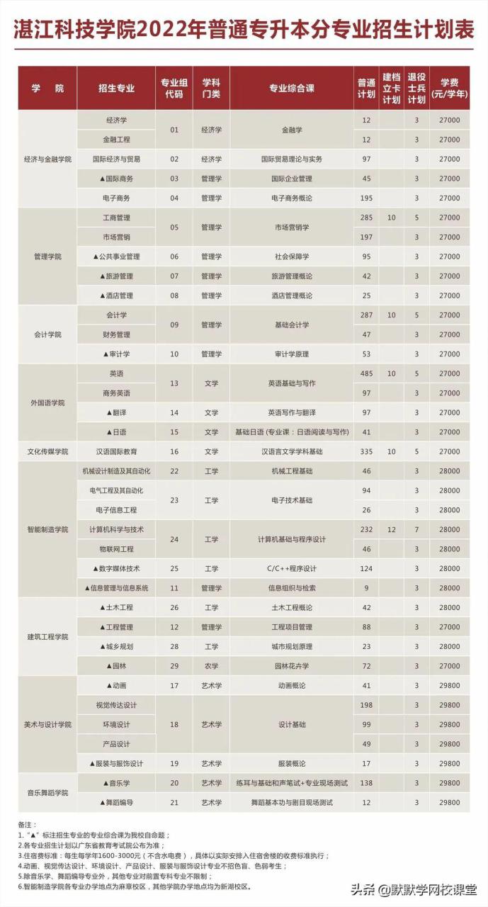 北京理工大珠海学院专升本（附广东32所院校专升本招生计划）-广东技校排名网