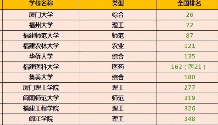 福建的大学有哪些大学排名前十（最新全省高校排名一览表）-广东技校排名网