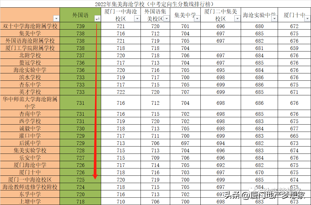厦门市集美中学录取分数线(附历年厦门市中招最低分数线及位次)-广东技校排名网