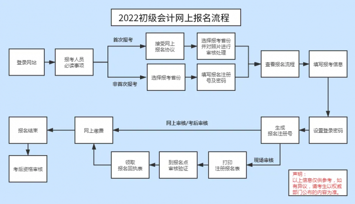 关于2023年报考初级会计职称全攻略（报考流程图+报名时间+报名条件及费用）-广东技校排名网