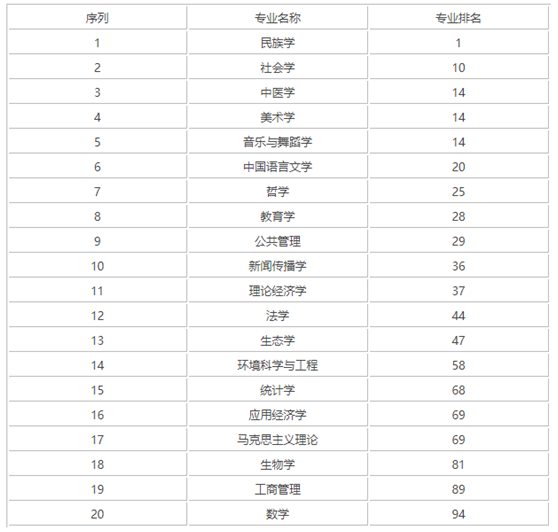 中央民族大学优势专业排名一览，中央民族大学哪些专业比较好就业-广东技校排名网