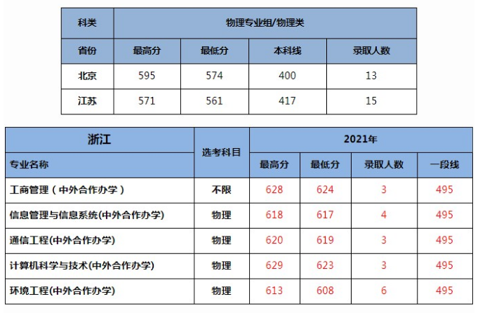 2021年北京交通大学威海校区高考录取分数线？是211吗？学费标准-广东技校排名网