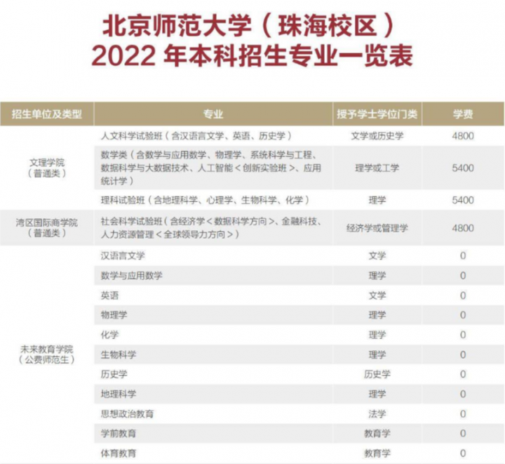 北京师范大学2022录取分数线是多少分-广东技校排名网