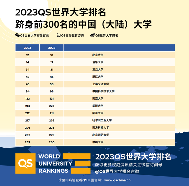 2023QS世界大学排名一览表公布！附中国大学qs世界排名2023！-广东技校排名网