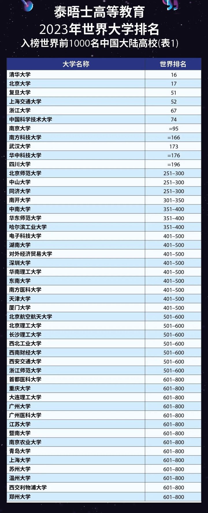 泰晤士2023年世界大学排名发布，清华亚洲第一，大陆高校再创记录！-广东技校排名网
