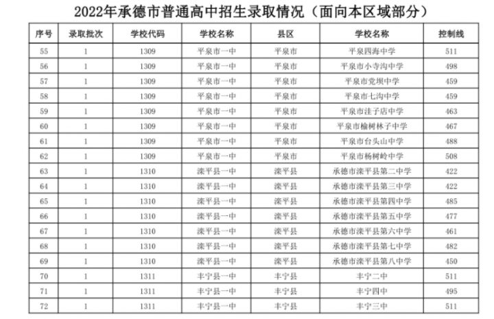 承德十大高中学校2022年最新排名榜 附各高中中考录取分数-广东技校排名网