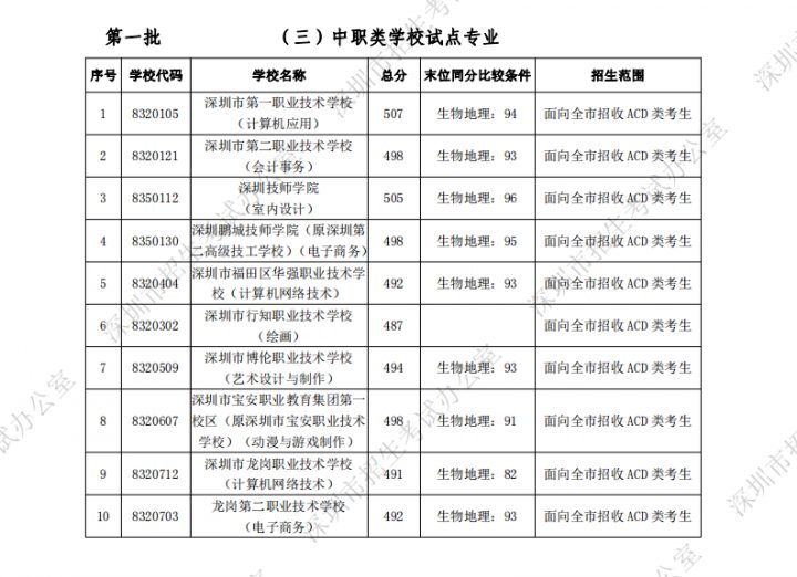 深圳最好的初中学校排行榜 2023深圳各区初中排名一览表-广东技校排名网