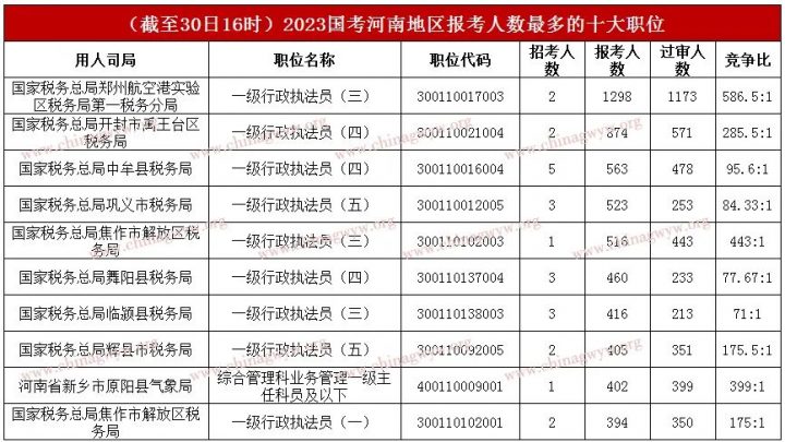 2023年国考河南有多少人报名 招录多少人？-广东技校排名网