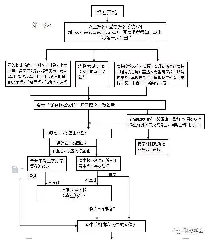 广东岭南职业技术学院成考信息(附报考流程图)-广东技校排名网