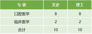 云南医药健康职业学院2022年最新招生计划（招生报名须知、招生代码）-广东技校排名网