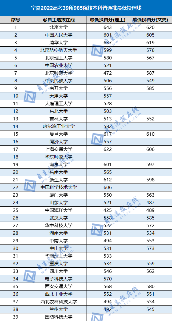 2022年985录取分数线是多少（39所985高校各省本科批投档线出炉）-广东技校排名网