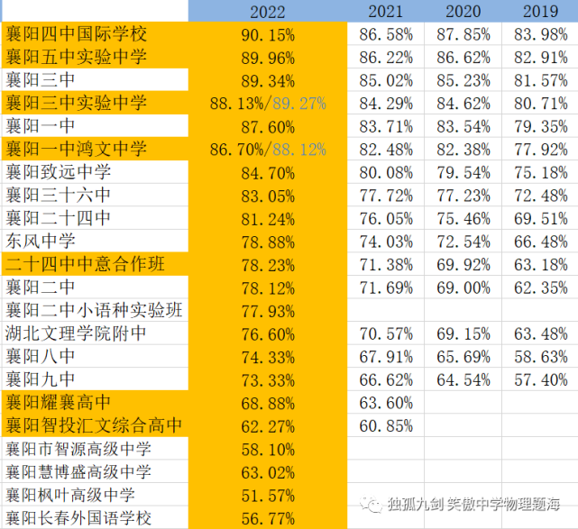 襄阳最好的高中排名前十名的学校（2023襄阳重点中学排名一览表）-广东技校排名网