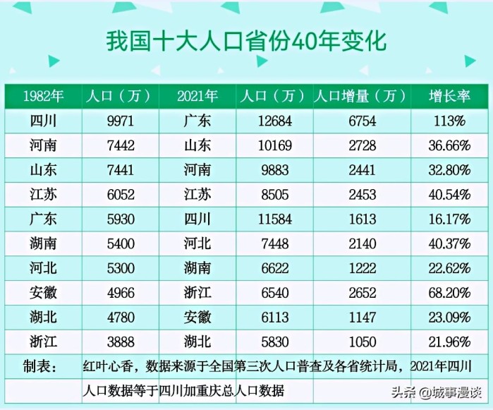 中国人口最多的省排名前十位 十大人口省份40年变化-广东技校排名网