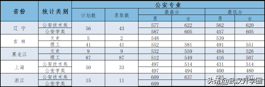 警察学院录取分数线2022（中国十大警校2020录取分数线）-广东技校排名网