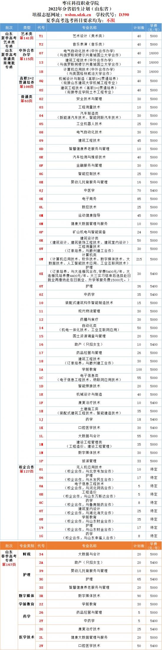 枣庄科技职业学院2022年最新招生计划（录取规则）-广东技校排名网