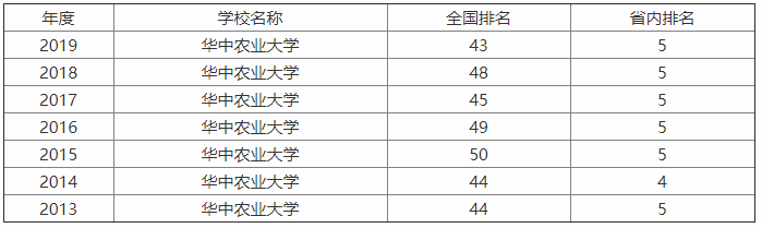 华中农业大学社会认可度高吗？口碑如何？是985吗？学费多少？-广东技校排名网