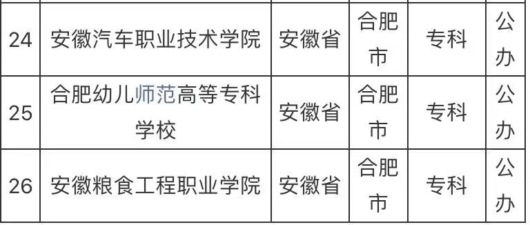 合肥有哪些公办大专学校比较好？合肥最好的公办大专学校排名-广东技校排名网