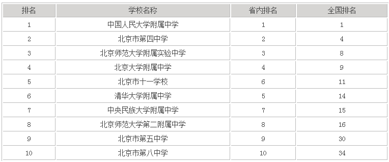 北京八中好吗属于什么档次？在北京排名第几？2022高考成绩出炉-广东技校排名网