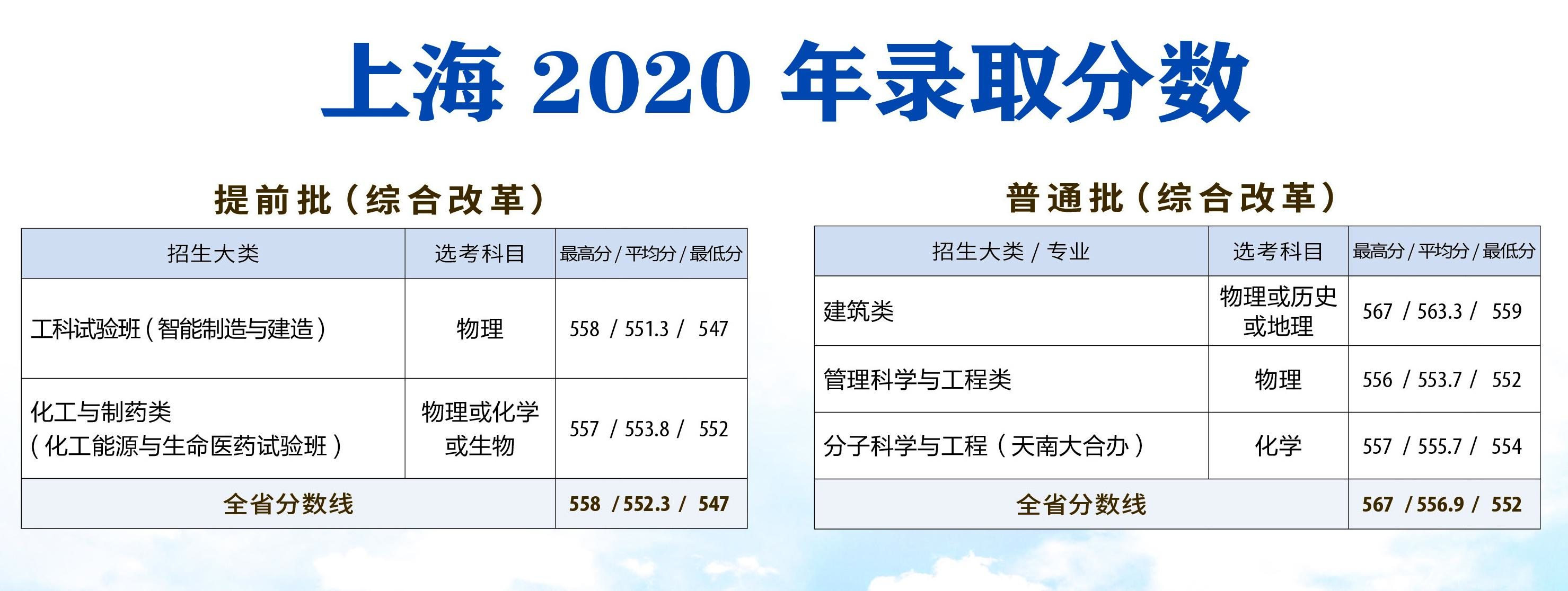 天津大学录取分数线（2021天津大学各专业录取分数线）-广东技校排名网