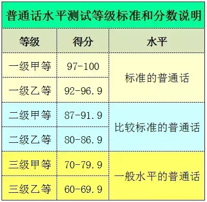 朗诵比赛评分标准最新范例8篇 普通话等级标准和分数说明-广东技校排名网