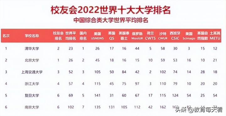 中国综合类大学排名2022最新排名（西安交大进前十，苏大成最强黑马）-广东技校排名网