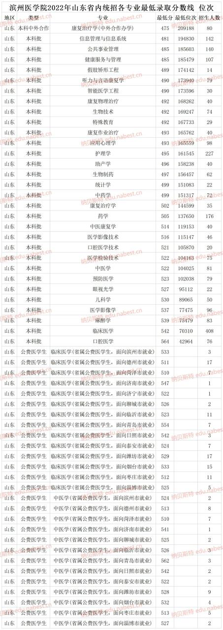 滨州医学院录取分数线（附2022年收费标准）-广东技校排名网