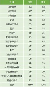 云南医药健康职业学院2022年最新招生计划（招生报名须知、招生代码）-广东技校排名网