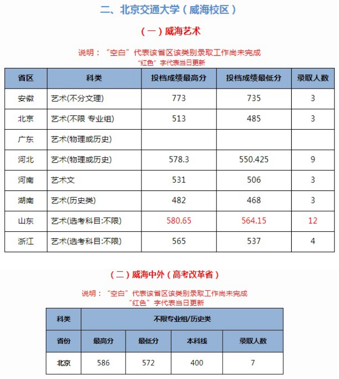 2021年北京交通大学威海校区高考录取分数线？是211吗？学费标准-广东技校排名网