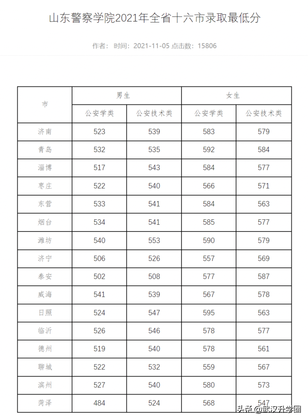 警察学院录取分数线2022（中国十大警校2020录取分数线）-广东技校排名网