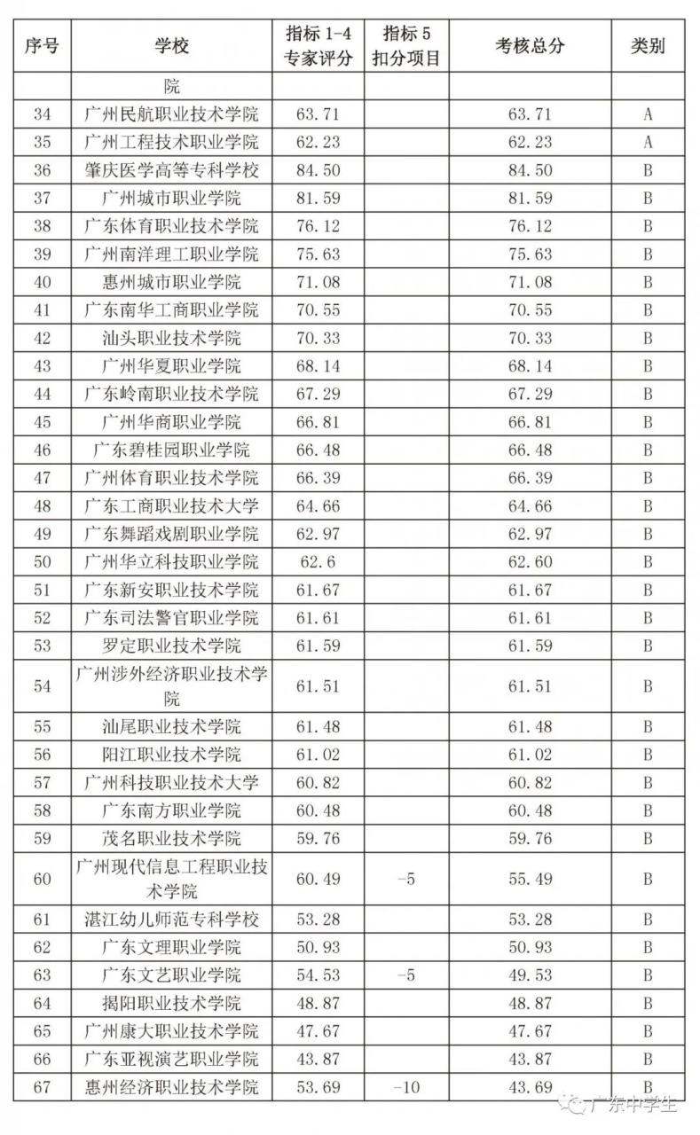 2022广东专科院校官方排名刚刚公布,第一名你猜到了吗-广东技校排名网