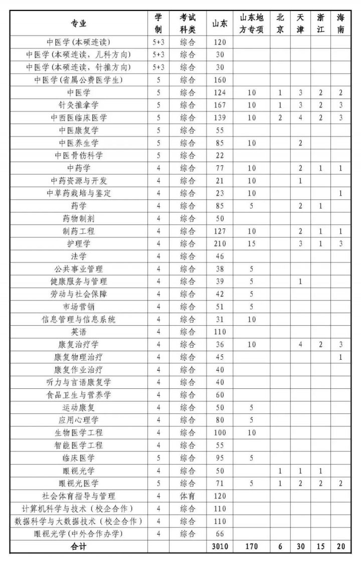 山东中医药大学2022年本科招生计划-广东技校排名网