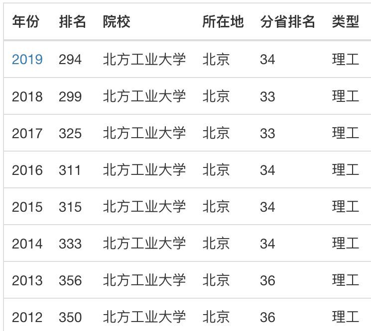 北方工业大学是985还是211？为什么叫小清华？排名第几学费多少？-广东技校排名网