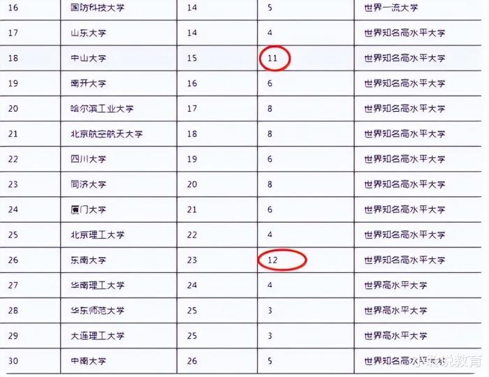 2022年双一流大学排名（附详细名单）-广东技校排名网