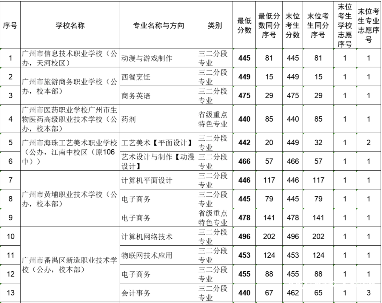 中考后“直通”大专 专业选择更多！三二分段是什么意思-广东技校排名网