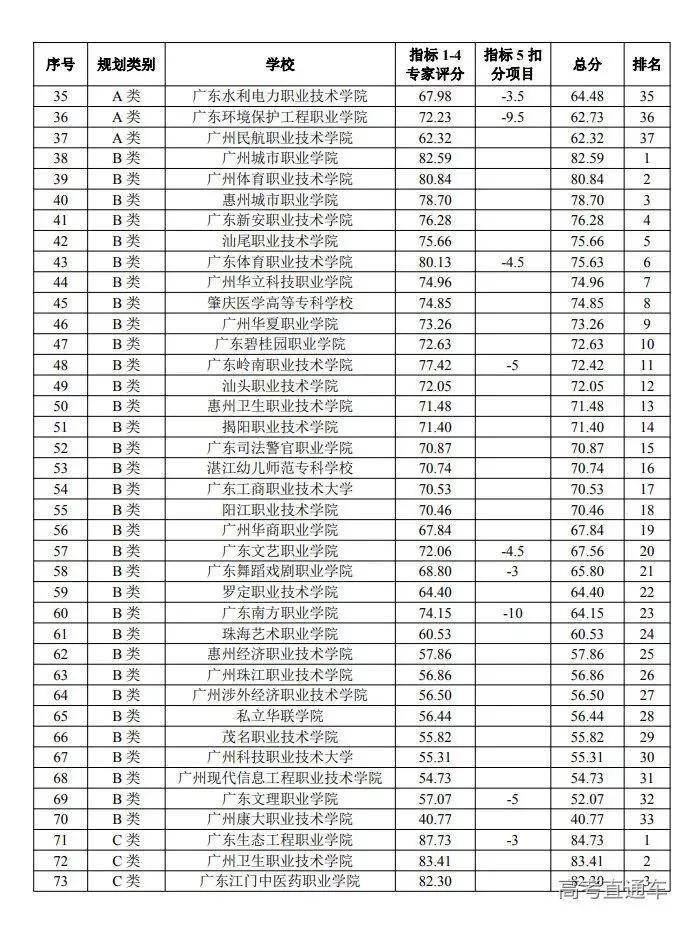 2022广东专科院校官方排名刚刚公布,第一名你猜到了吗-广东技校排名网
