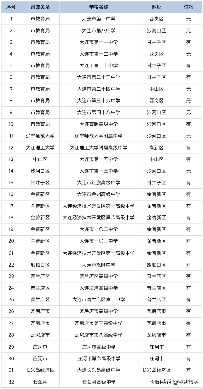 大连理工附属高中怎么样（附大连省级示范高中学校）-广东技校排名网