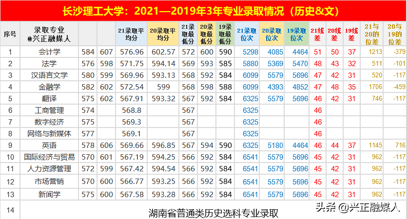长沙理工大学有什么专业(附历年录取分数线,位次)-广东技校排名网