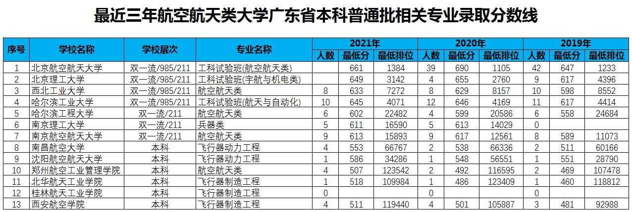 报考航空航天专业有哪些要求(附广东省本科录取分数线)-广东技校排名网