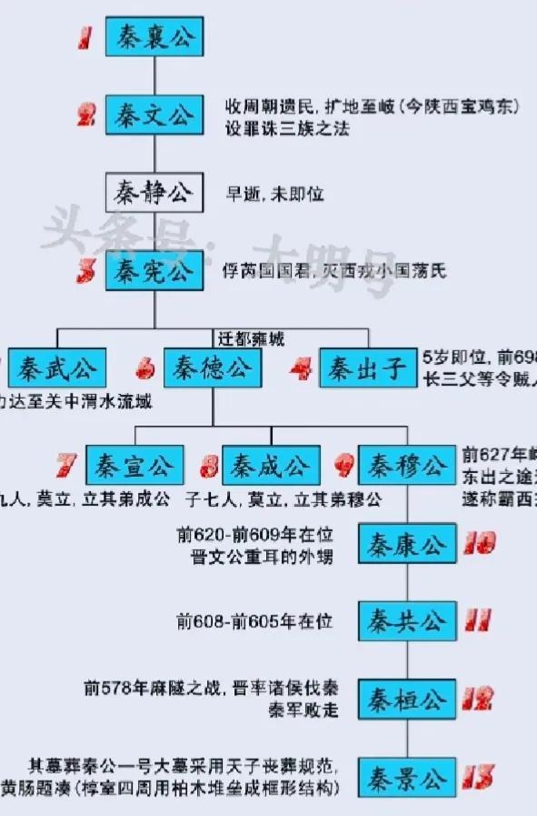 秦国历代帝王一览表姓名大全 秦国历代君主录关系图-广东技校排名网