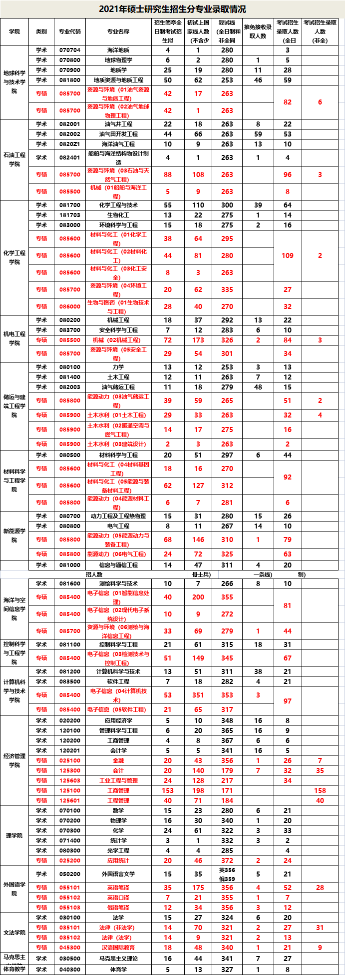 中国石油大学考研难度大吗？录取分数线及报考条件-广东技校排名网