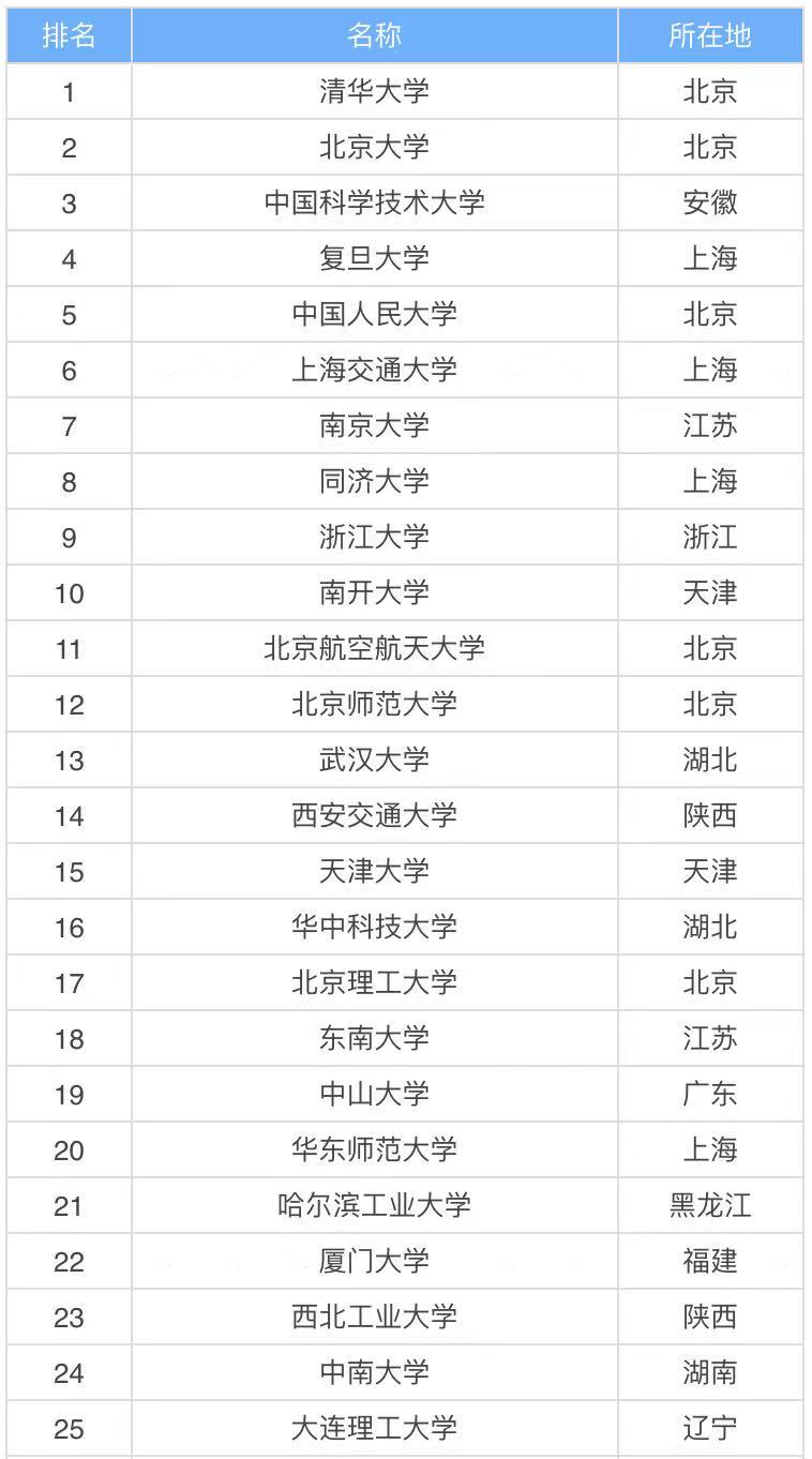 录取分数线最低的985大学是哪几所？分数线最低的985大学排名-广东技校排名网