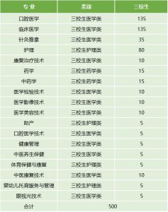 云南医药健康职业学院2022年最新招生计划（招生报名须知、招生代码）-广东技校排名网