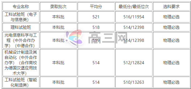 上海理工大学是几本分数线多少？上海理工大学王牌专业是什么？-广东技校排名网