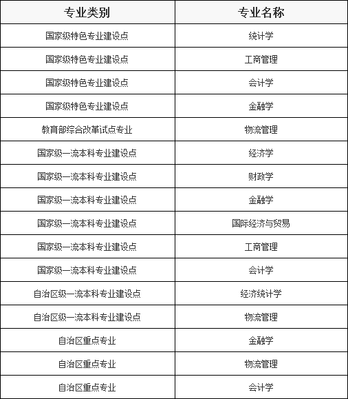 新疆财经大学什么档次是几本，有什么比较好的专业推荐-广东技校排名网