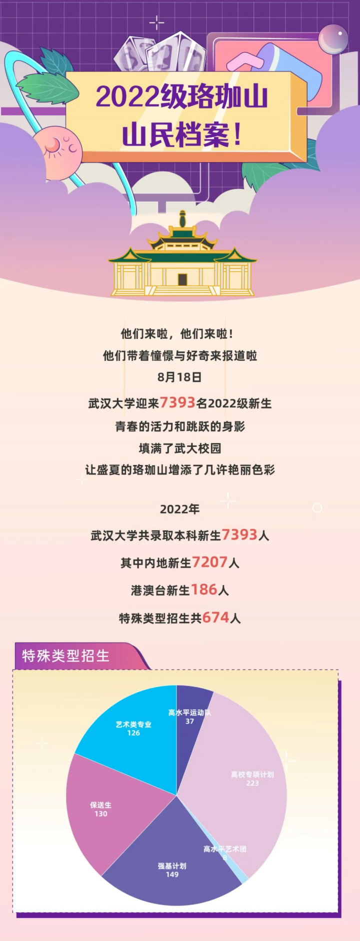 武汉大学2022年招了多少学生（总共7393名新生，男女比1.4:1）-广东技校排名网