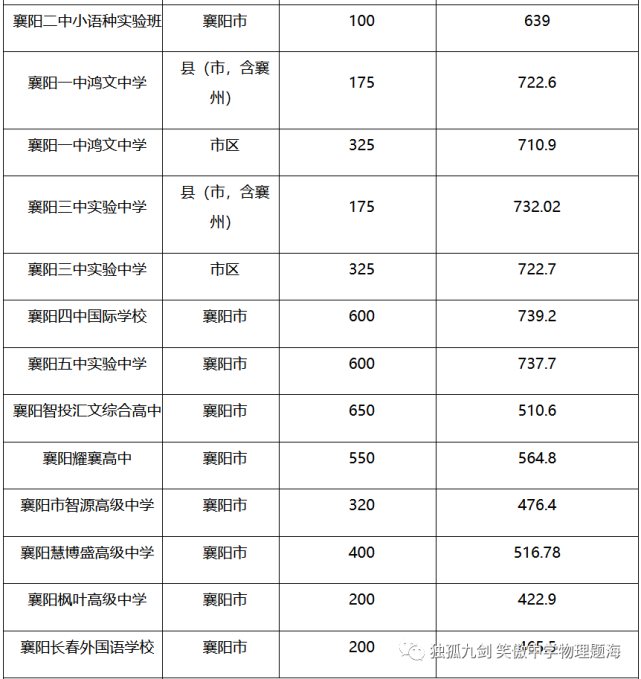 襄阳最好的高中排名前十名的学校（2023襄阳重点中学排名一览表）-广东技校排名网