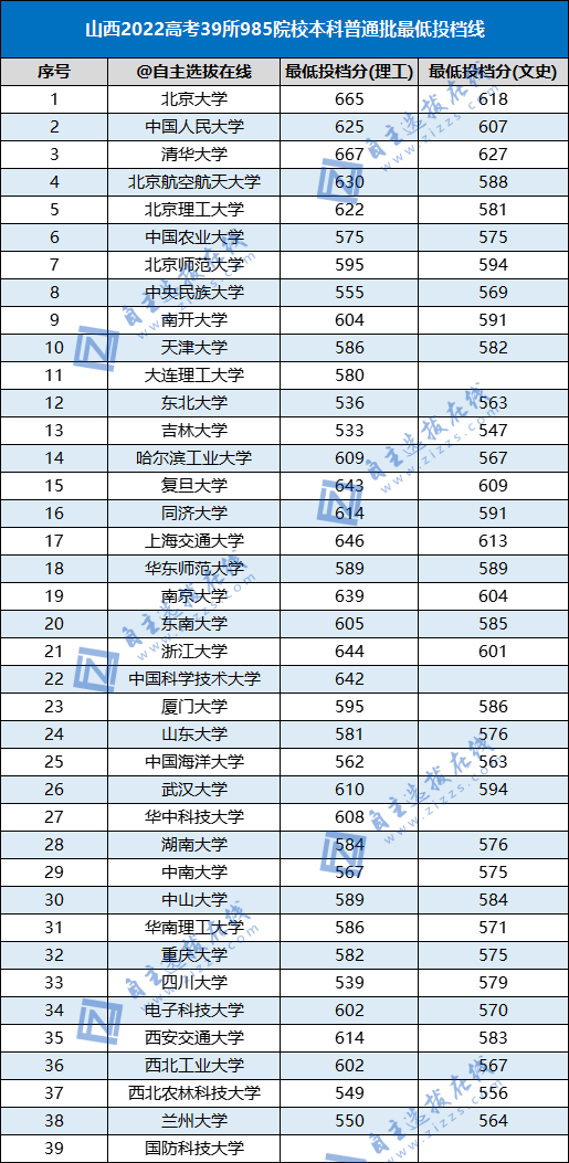 2022年985录取分数线是多少（39所985高校各省本科批投档线出炉）-广东技校排名网